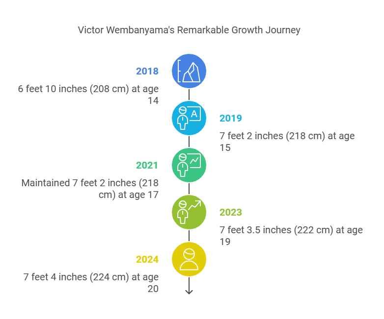 victor wembanyama height at 14