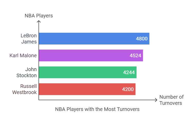 Most Turnovers in NBA History: A Deep Dive Into NBA Legends